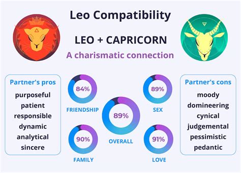 Leo and Capricorn Compatibility